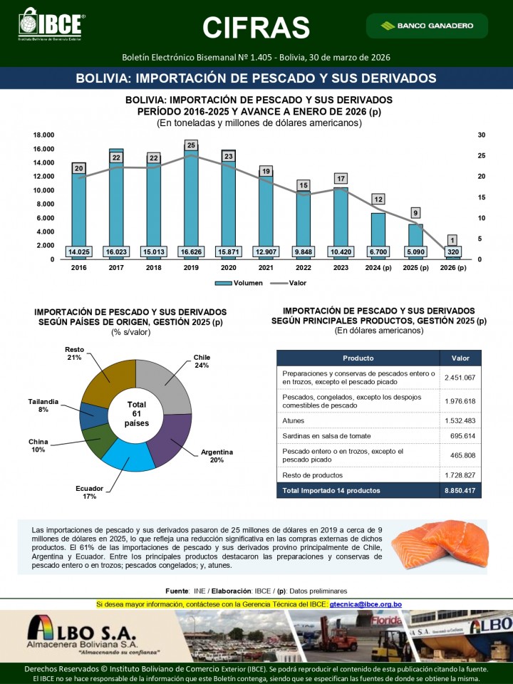 Bolivia: Importación de pescado y sus derivados
