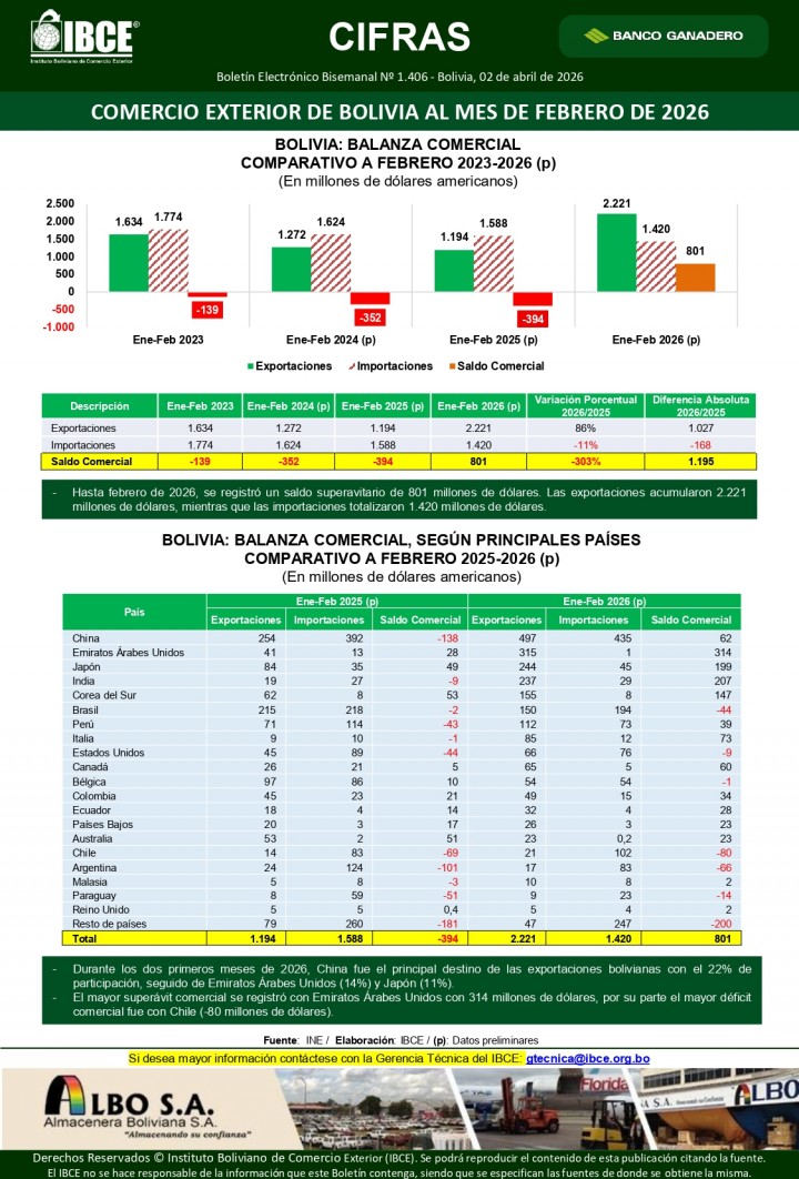 Comercio Exterior de Bolivia <br> al mes de febrero de 2026