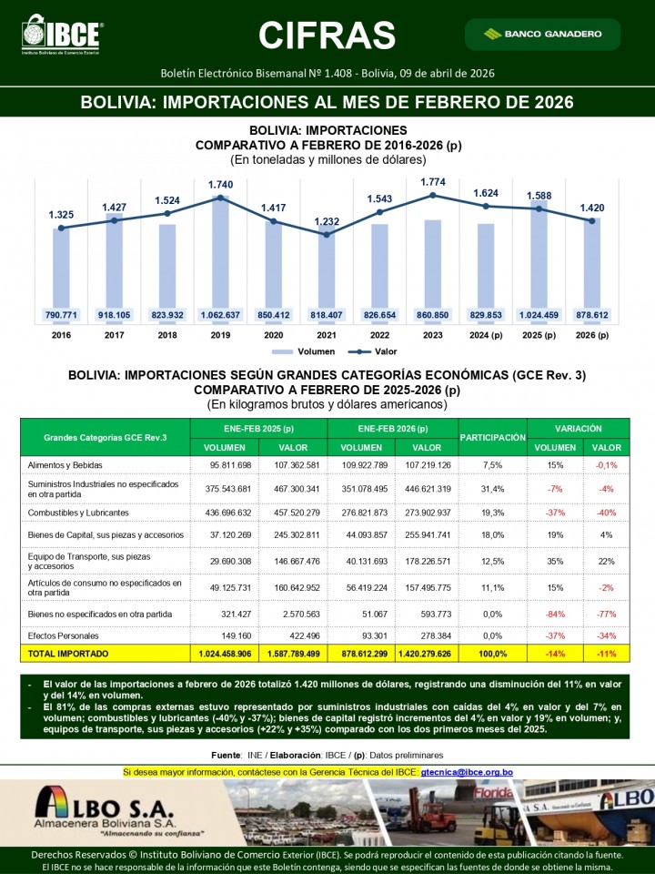 Bolivia: Importaciones al mes de febrero de 2026