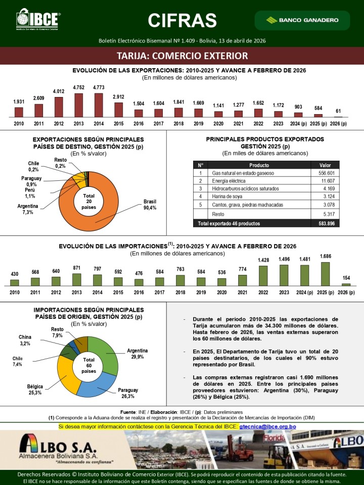 Tarija: Comercio Exterior 
