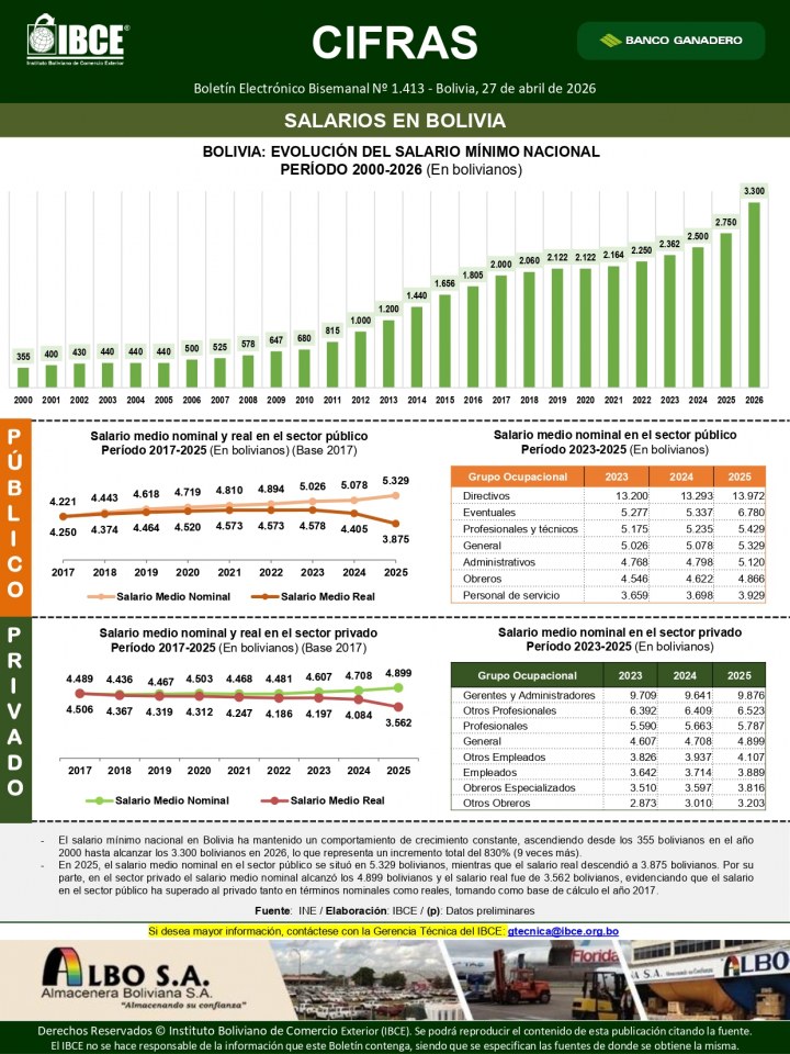 Salarios en Bolivia