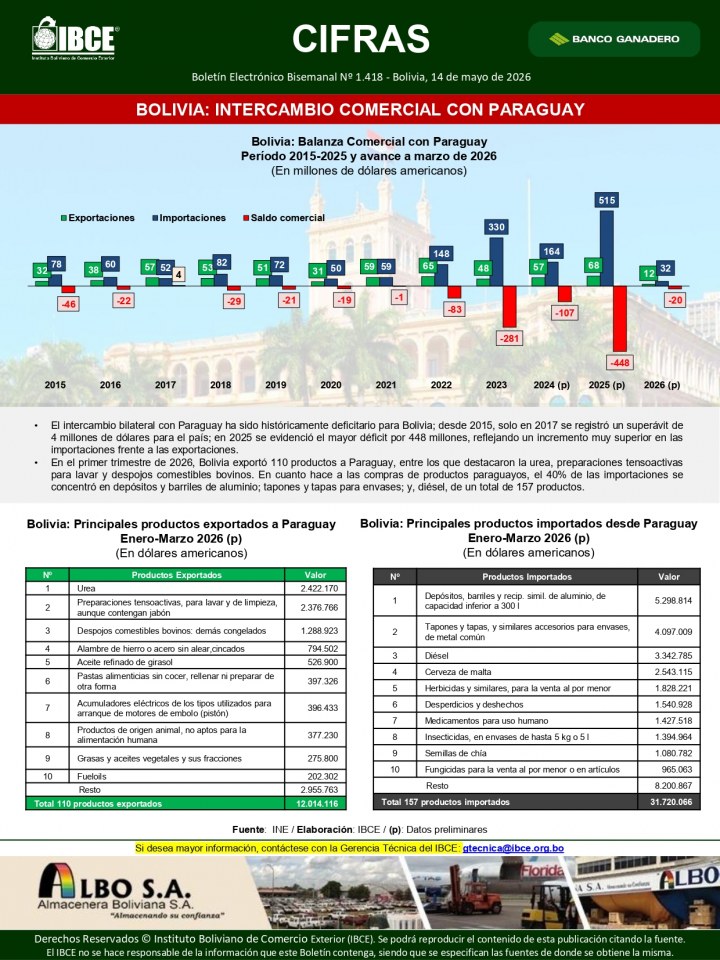 Bolivia: Intercambio Comercial con Paraguay
