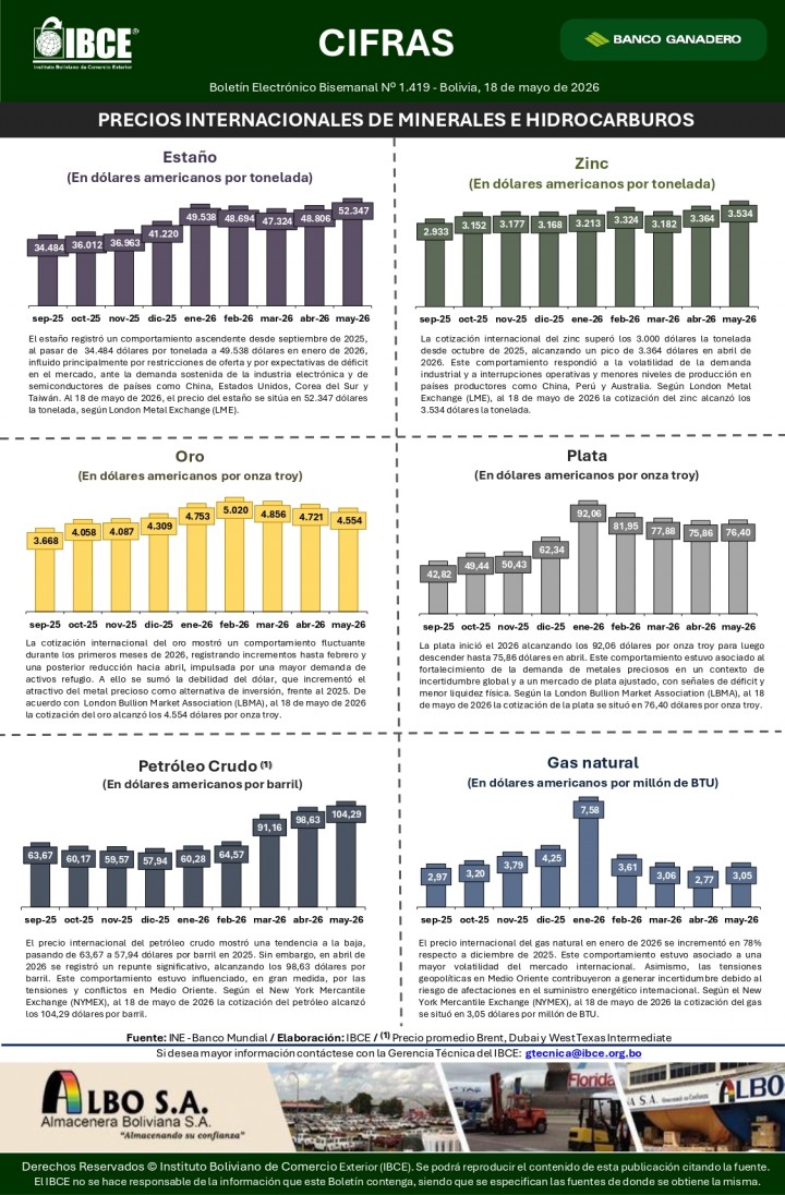 Precios Internacionales de Minerales e Hidrocarburos