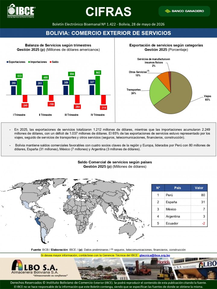 Bolivia: Comercio Exterior de servicios