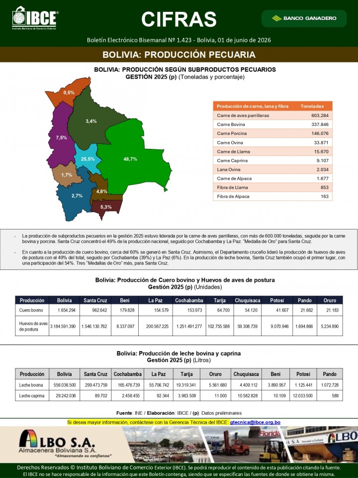 Bolivia: Producción Pecuaria