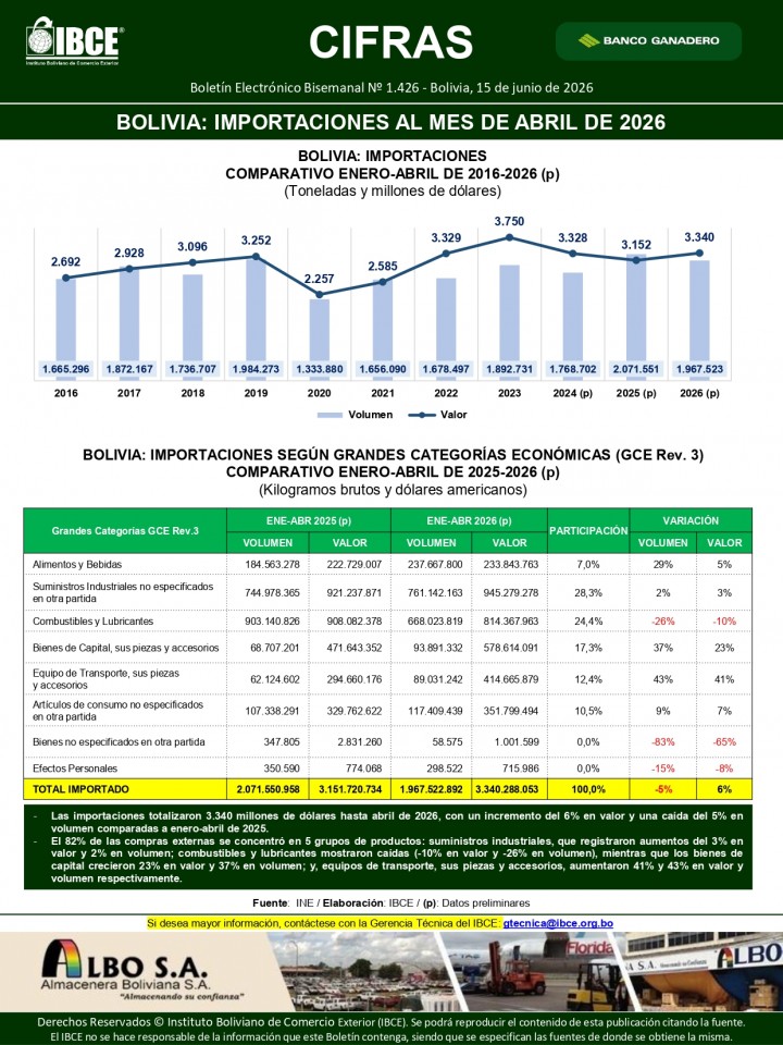Bolivia: Importaciones al mes de abril de 2026