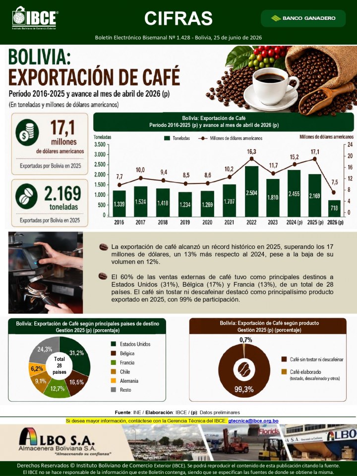 Bolivia: Exportación de Café