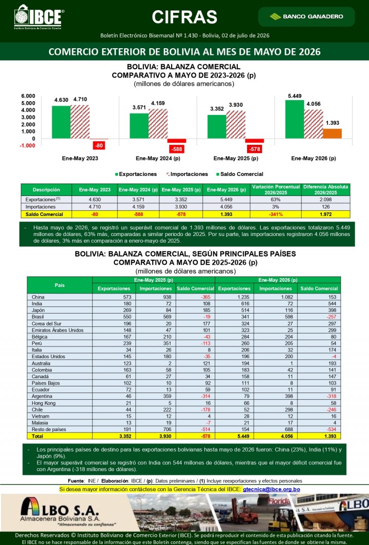 Comercio Exterior de Bolivia <br> al mes de mayo de 2026