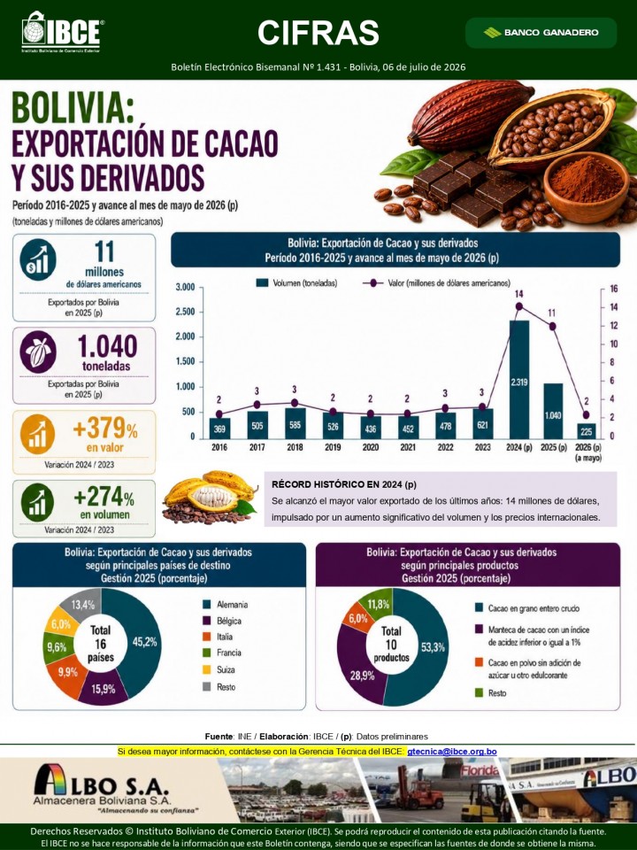 Bolivia: Exportación de Cacao y sus Derivados