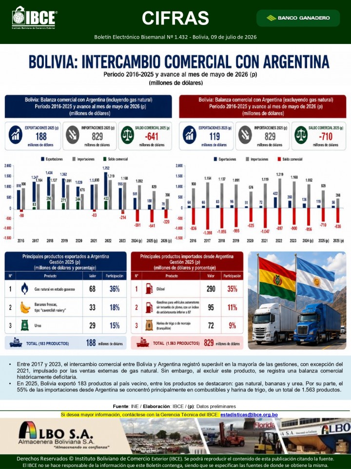 Bolivia: Intercambio Comercial con Argentina