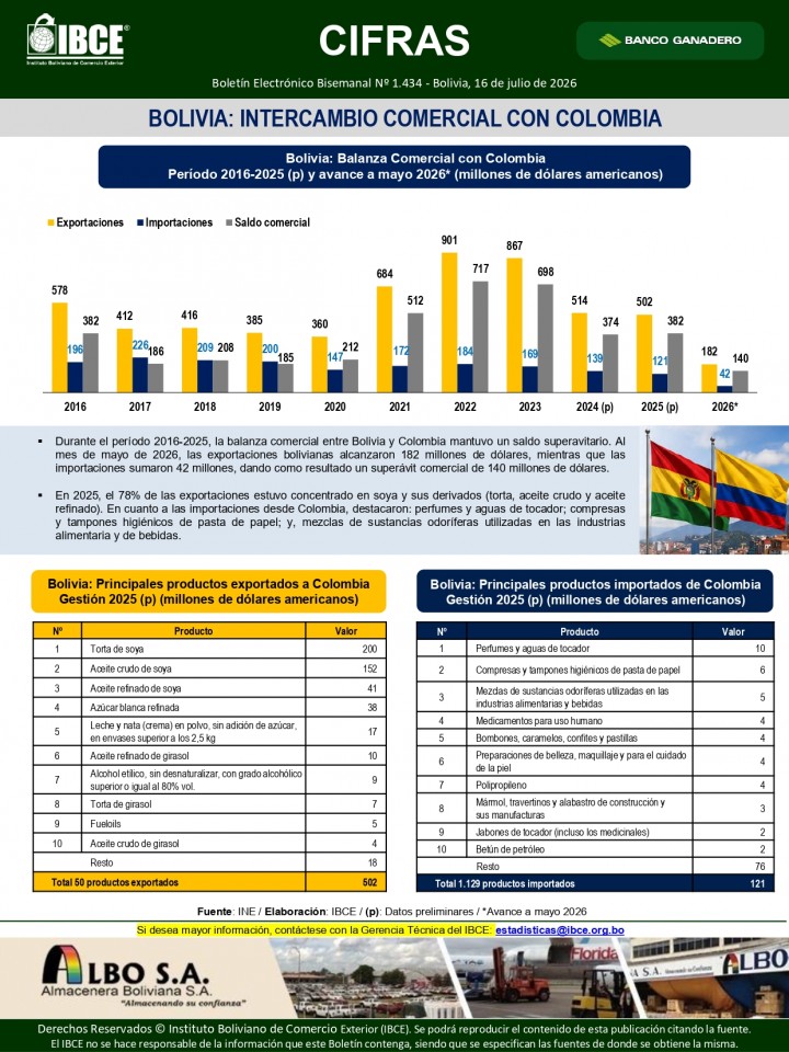 Bolivia: Intercambio Comercial con Colombia 