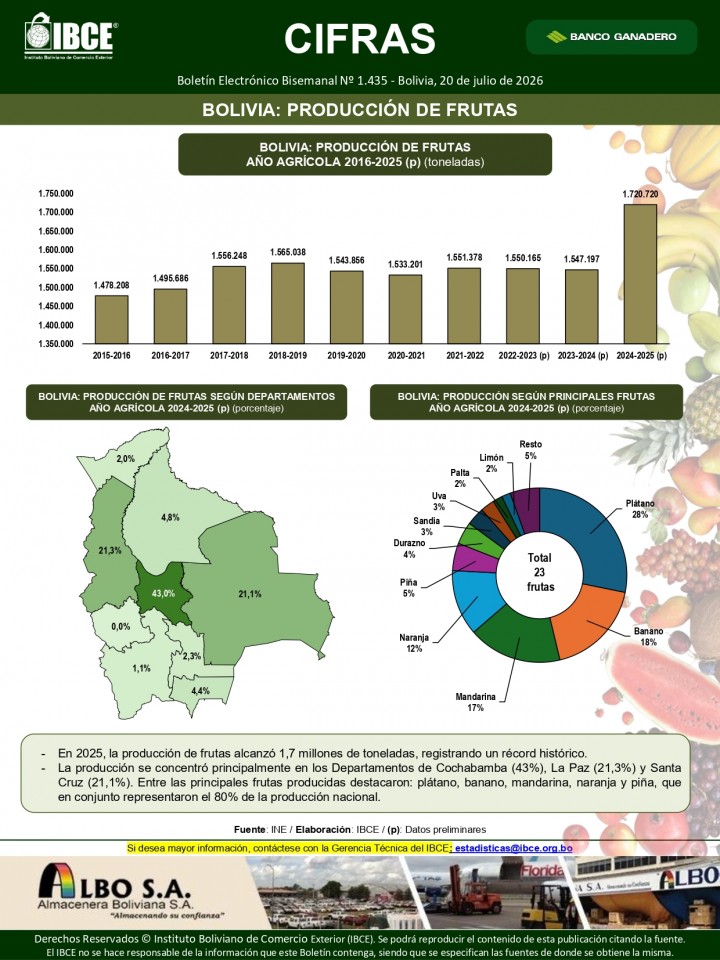 Bolivia: Producción de Frutas
