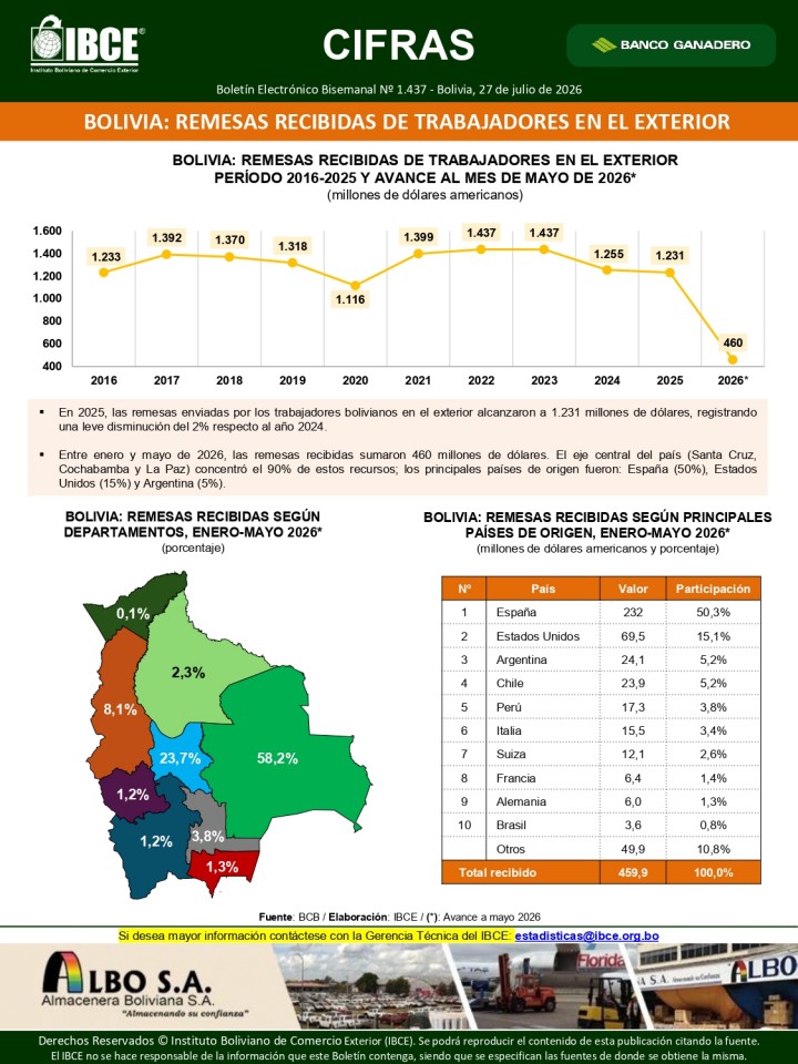 Bolivia: Remesas de trabajadores en el exterior