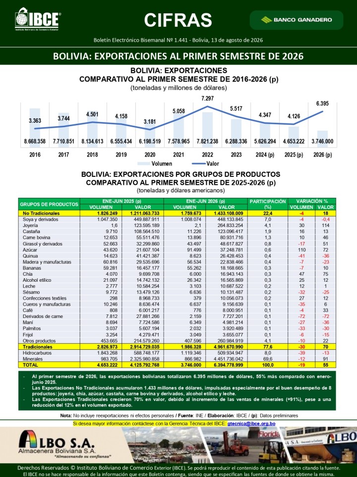 Bolivia: Exportaciones al primer semestre de 2026