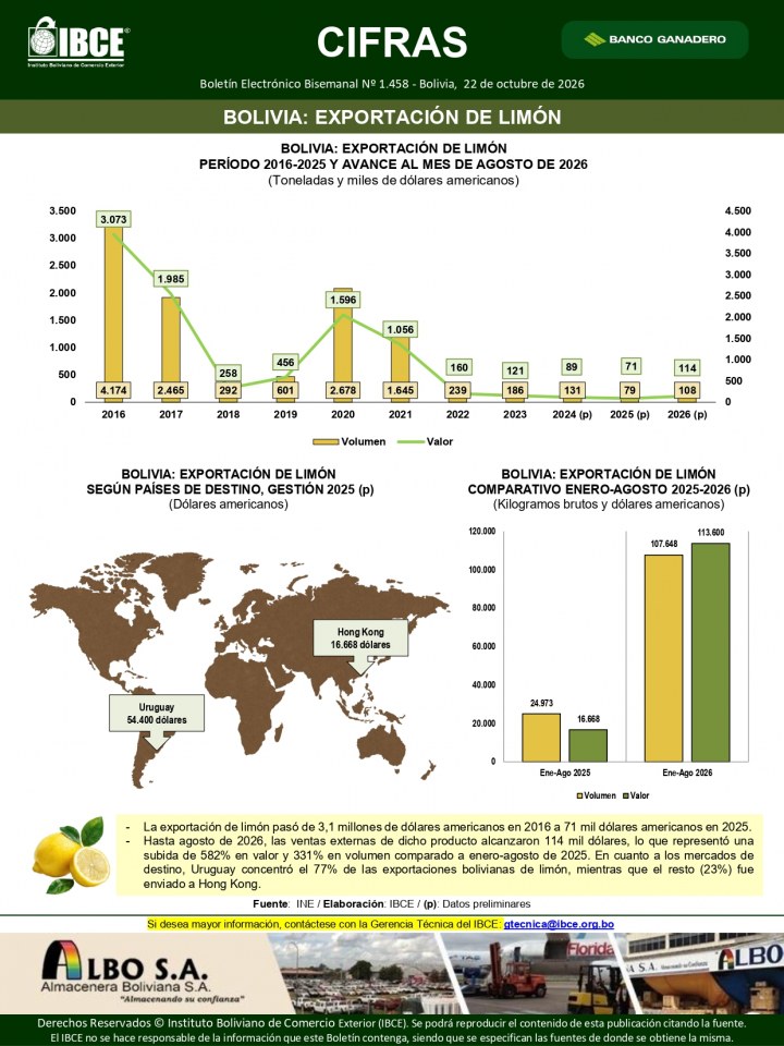 Bolivia: Exportación de Limón 