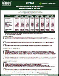 Exportaciones de Bolivia