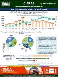 Bolivia: Importaciones de Vehículos