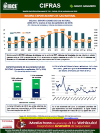 Bolivia: Exportaciones de Gas Natural