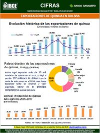 Exportaciones de quinua en Bolivia