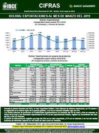Bolivia: Exportaciones al mes de marzo del 2019