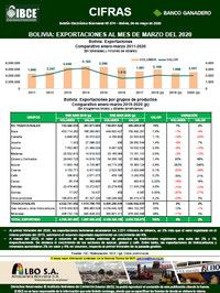 Bolivia: Exportaciones al mes de marzo del 2020