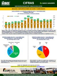 Bolivia: Exportaciones de soya y derivados