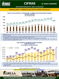Producción y comercialización de diésel en Bolivia