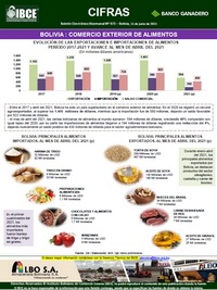 Bolivia: Comercio Exterior de Alimentos