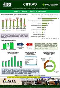 Beni: Economía y Comercio Exterior