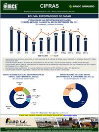 Bolivia: Exportaciones de Cacao y sus preparaciones