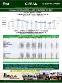 Bolivia: Exportaciones al mes de octubre del 2021