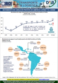 Movimiento de Carga en Puertos de América Latina y El Caribe