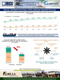 Bolivia: Movimiento de Carga por el modo de transporte fluvial