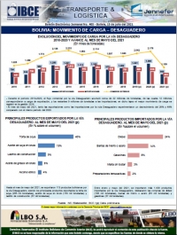 Bolivia: Movimiento de Carga - Desaguadero