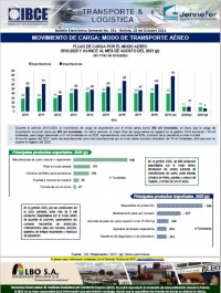 Movimiento de Carga: Modo de Transporte Aéreo