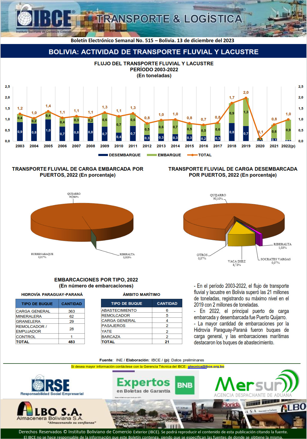 Bolivia: Actividad de Transporte <br>Fluvial y Lacustre