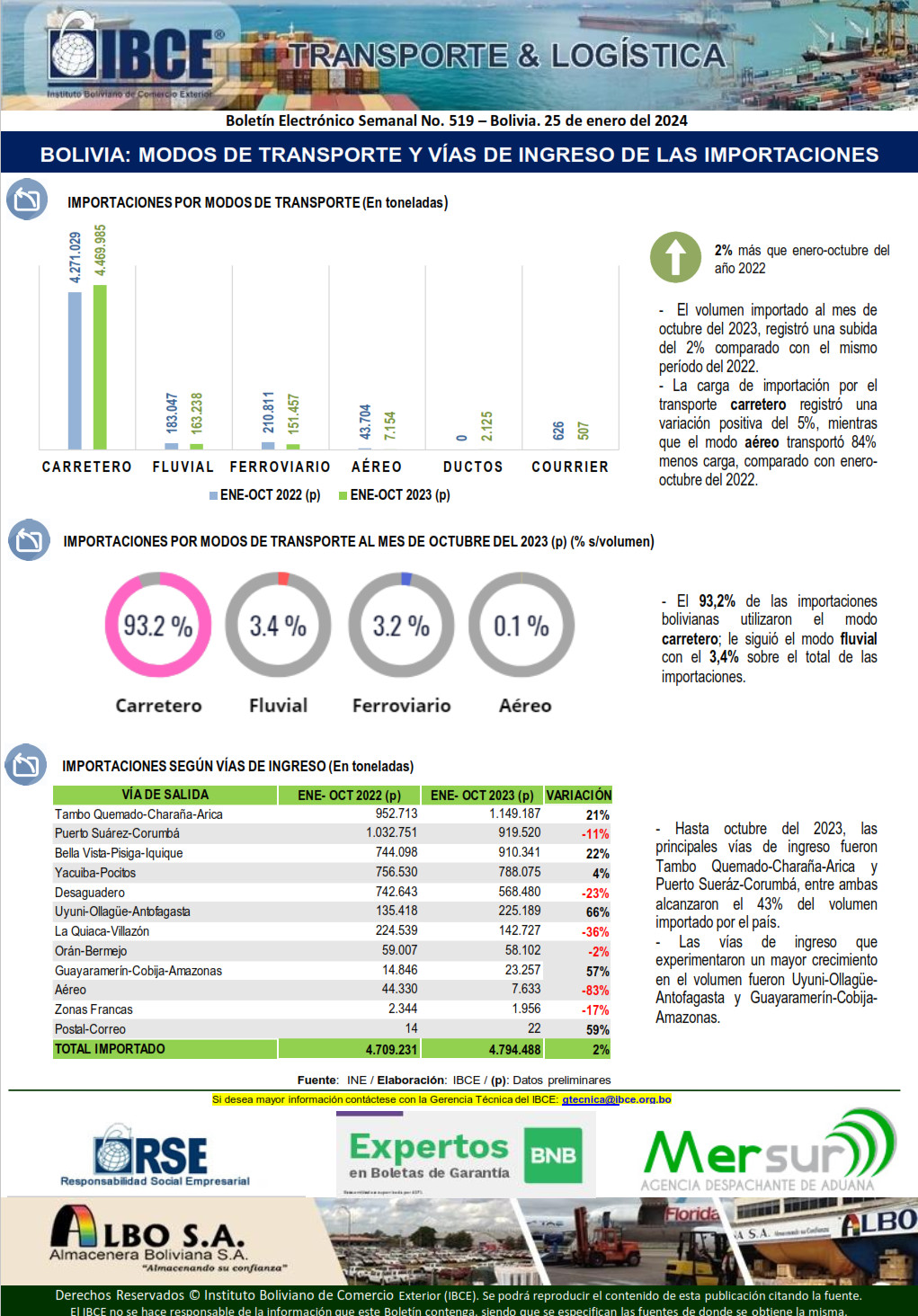 Bolivia: Modos de Transporte y Vías de Ingreso de las Importaciones