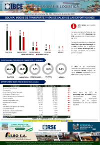 Bolivia: Modos de Transporte y Vías de Salida de las Exportaciones