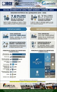 Bolivia: Movimiento de carga Tambo Quemado - Charaña - Arica