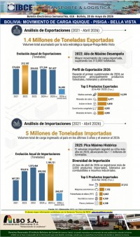 Bolivia: Movimiento de Carga <br>Iquique - Pisiga - Bella Vista