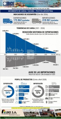 Movimiento de Carga: <br>Yacuiba – Pocitos (Argentina)