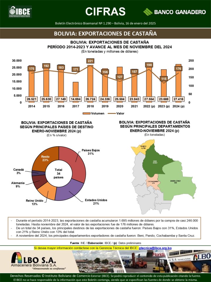 Bolivia: Exportaciones de castaña - Boletín IBCE Cifras