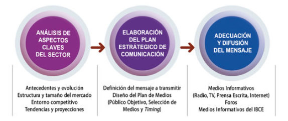 Campañas comunicacionales : Elaboramos el plan estratégico de comunicación para su empresa Campañas comunicacionales : Elaboramos el plan estratégico de comunicación para su empresa